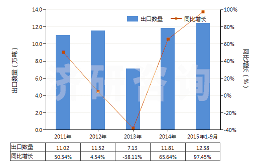 2011-2015年9月中國其他熟石膏(不論是否著色或帶有少量促凝劑或緩凝劑)(HS25202090)出口量及增速統(tǒng)計(jì) 2011-2015年9月中國其他熟石膏(不論是否著色或帶有少量促凝劑或緩凝劑)(HS25202090)出口量及增速統(tǒng)計(jì)